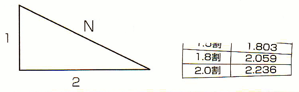 Verhältnis von Neigung und Hypotenuse