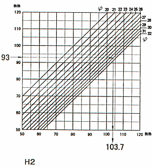 Verwendung der Umrechnungsgraphik