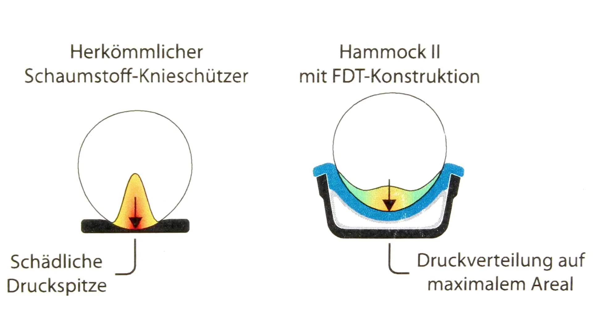 Knieschoner Hammock II Knieschoner Hammock II