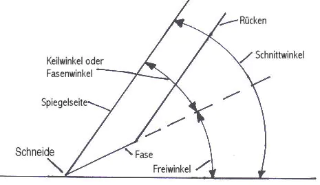 Experimentieren Sie mit unterschiedlichen Winkeln